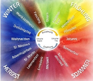 Jahreslauf visualisiert mit vier Jahreszeiten